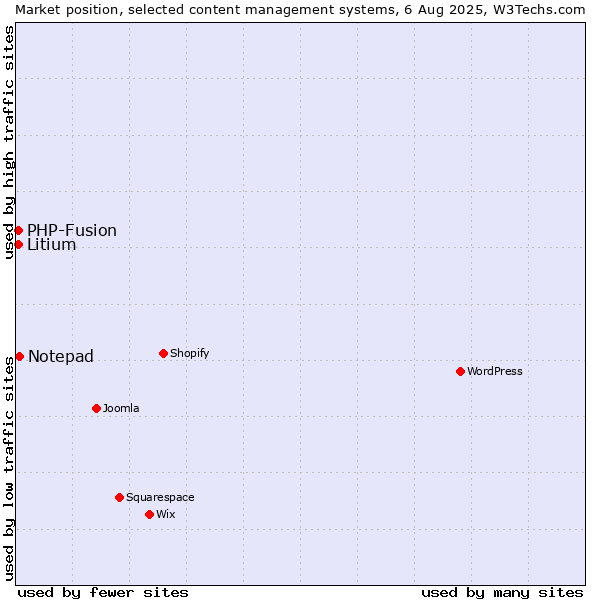 Market position of Notepad vs. PHP-Fusion vs. Litium