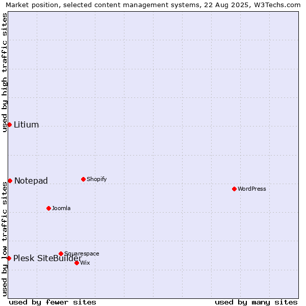 Market position of Notepad vs. Litium vs. Plesk SiteBuilder