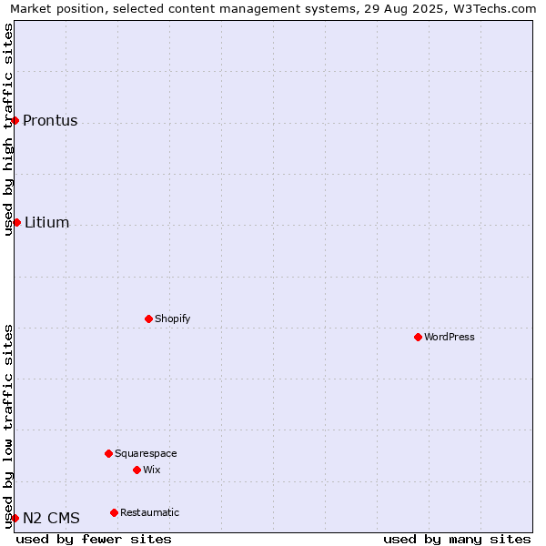 Market position of Litium vs. Prontus vs. N2 CMS