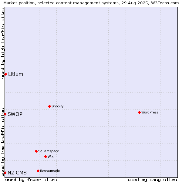 Market position of Litium vs. SWOP vs. N2 CMS