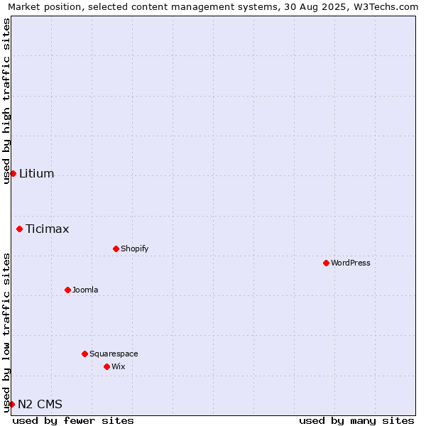 Market position of Ticimax vs. Litium vs. N2 CMS