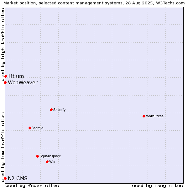 Market position of Litium vs. WebWeaver vs. N2 CMS