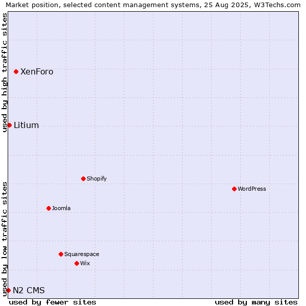 Market position of XenForo vs. Litium vs. N2 CMS