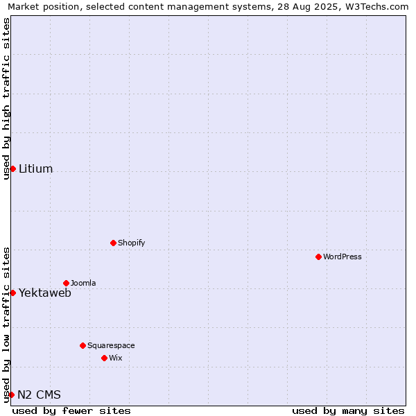 Market position of Litium vs. Yektaweb vs. N2 CMS