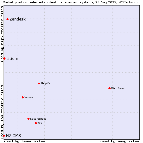 Market position of Zendesk vs. Litium vs. N2 CMS