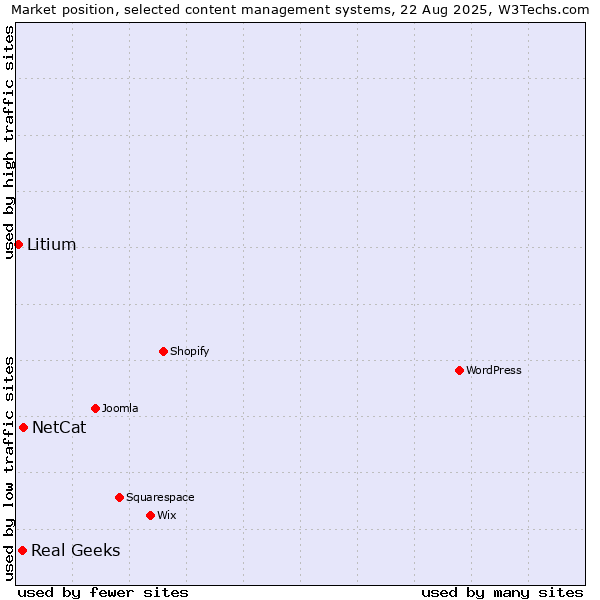 Market position of NetCat vs. Real Geeks vs. Litium