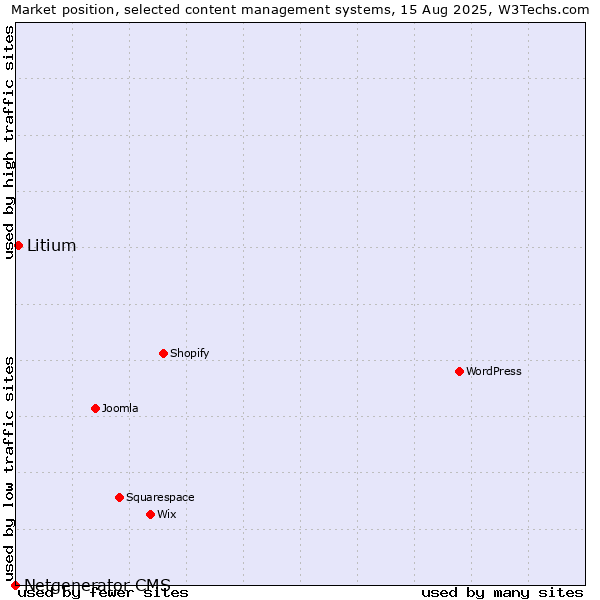 Market position of Litium vs. Netgenerator CMS