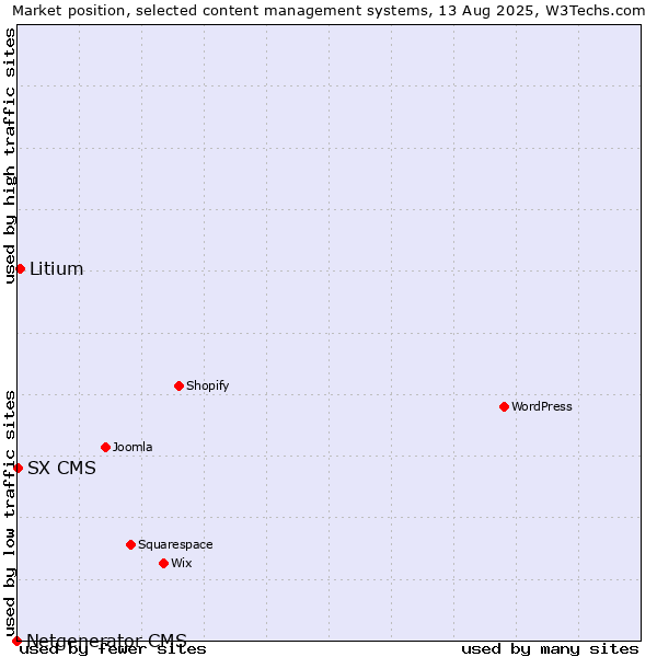 Market position of Litium vs. SX CMS vs. Netgenerator CMS