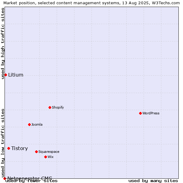 Market position of Tistory vs. Litium vs. Netgenerator CMS