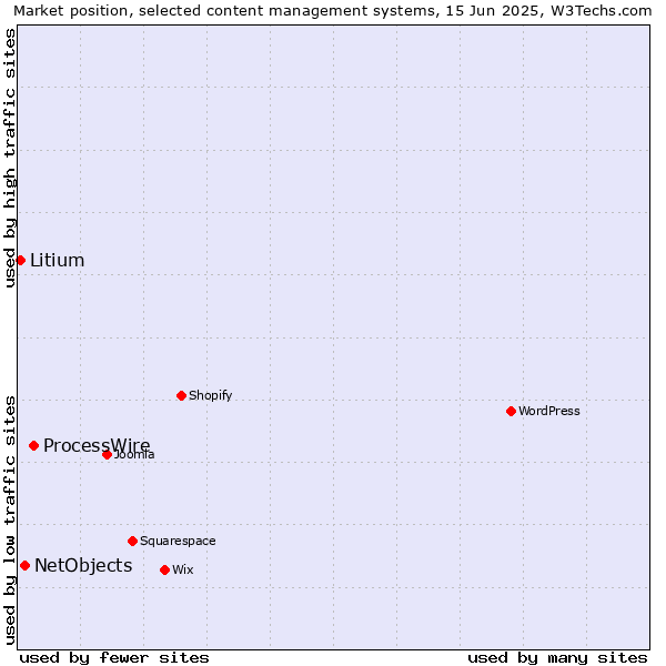 Market position of ProcessWire vs. NetObjects vs. Litium