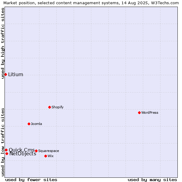 Market position of NetObjects vs. Quick.Cms vs. Litium