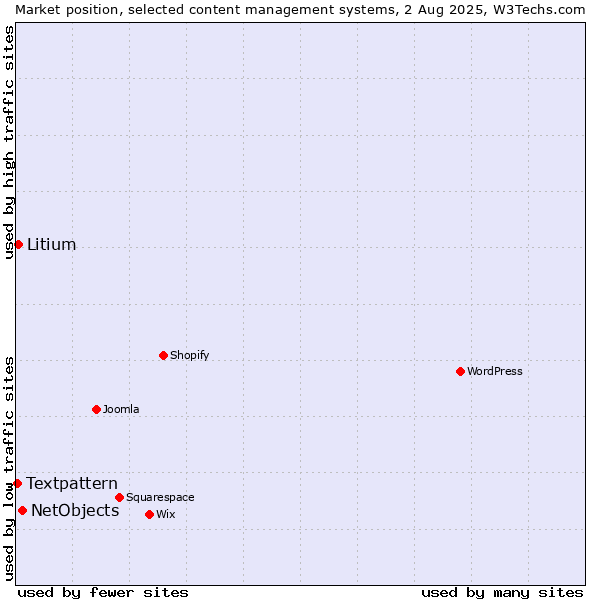 Market position of NetObjects vs. Litium vs. Textpattern