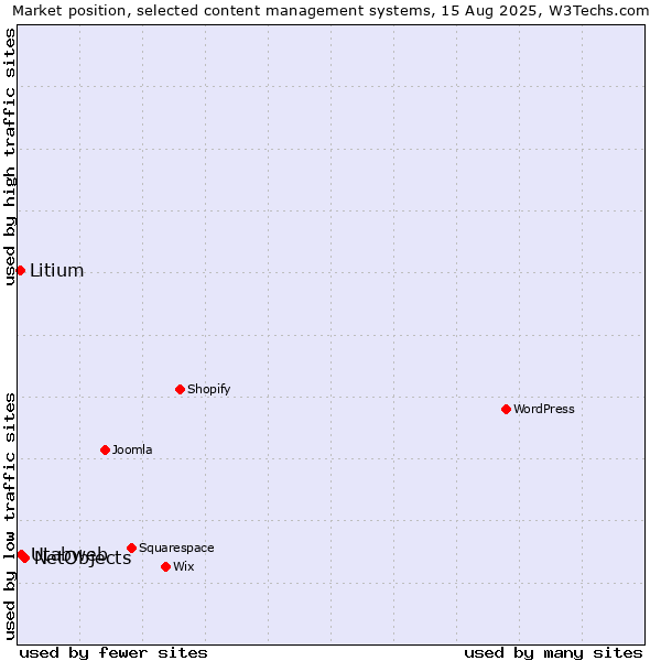 Market position of NetObjects vs. Utabweb vs. Litium