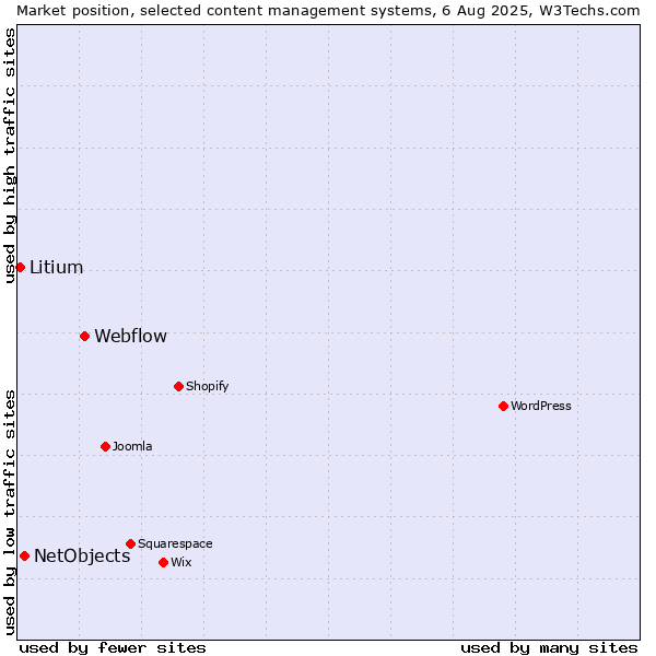 Market position of Webflow vs. NetObjects vs. Litium