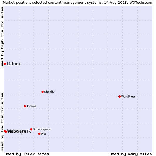 Market position of NetObjects vs. Webware vs. Litium