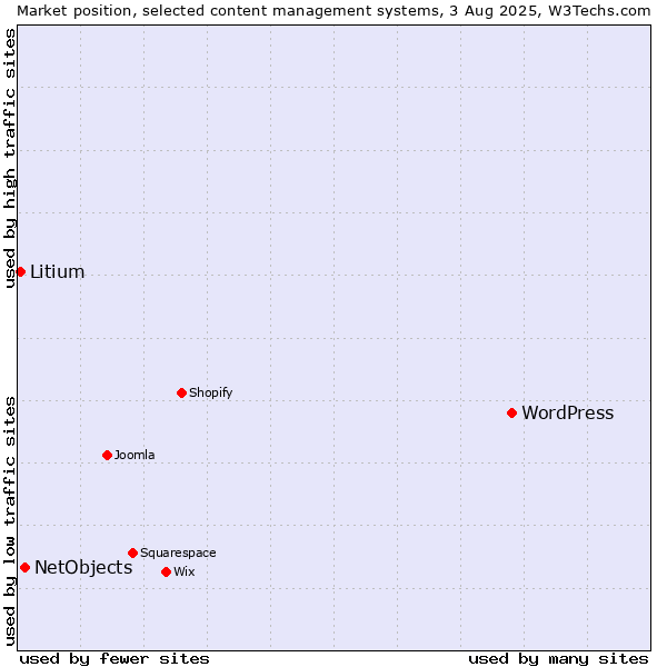 Market position of WordPress vs. NetObjects vs. Litium