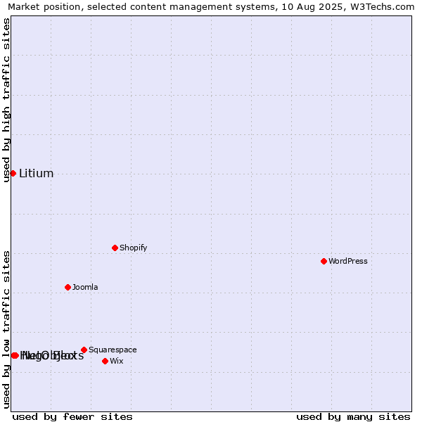 Market position of NetObjects vs. Hugo Blox vs. Litium