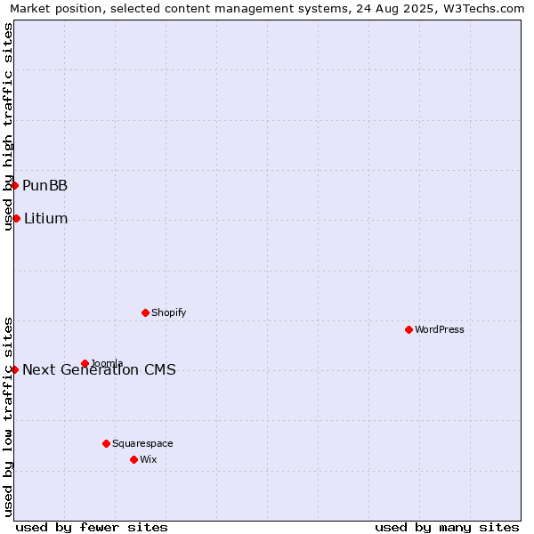 Market position of Litium vs. PunBB vs. Next Generation CMS