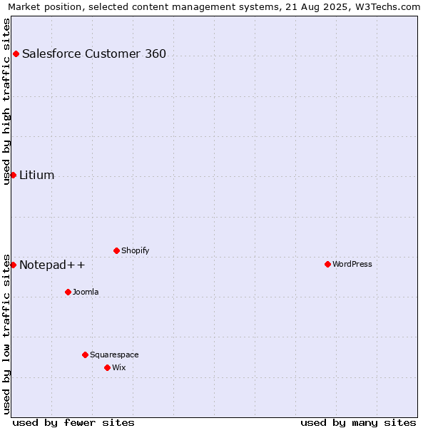 Market position of Salesforce Customer 360 vs. Notepad++ vs. Litium