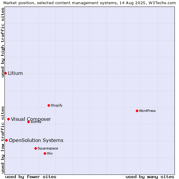 Market position of Visual Composer vs. OpenSolution Systems vs. Litium