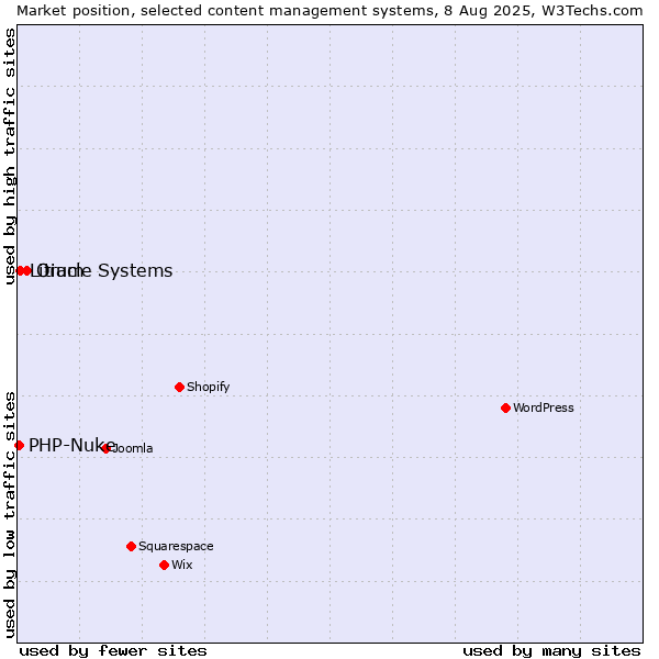 Market position of Oracle Systems vs. Litium vs. PHP-Nuke