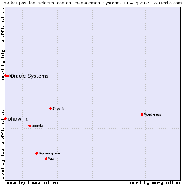 Market position of Oracle Systems vs. Litium vs. phpwind