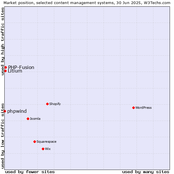 Market position of PHP-Fusion vs. Litium vs. phpwind