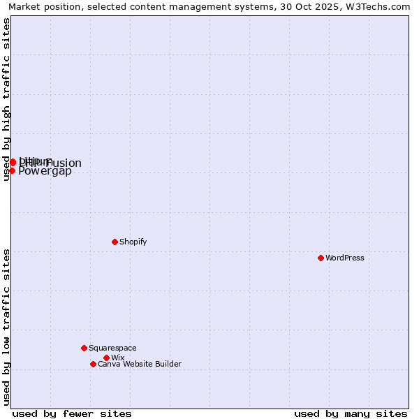 Market position of PHP-Fusion vs. Litium vs. Powergap