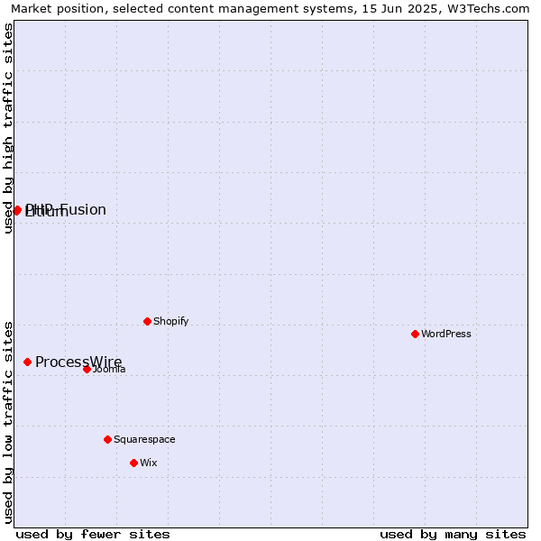 Market position of ProcessWire vs. PHP-Fusion vs. Litium