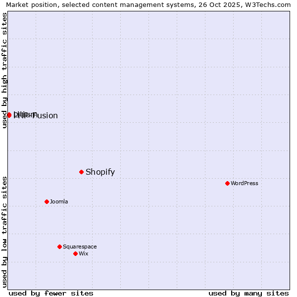 Market position of Shopify vs. PHP-Fusion vs. Litium