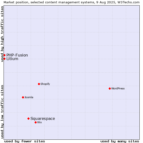 Market position of Squarespace vs. PHP-Fusion vs. Litium
