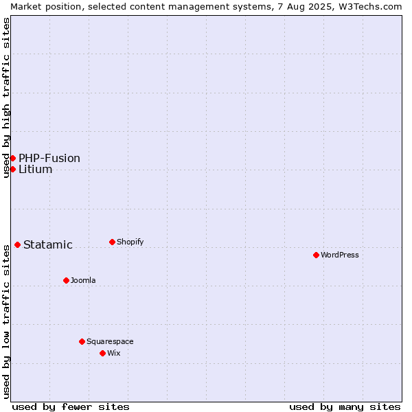 Market position of Statamic vs. PHP-Fusion vs. Litium