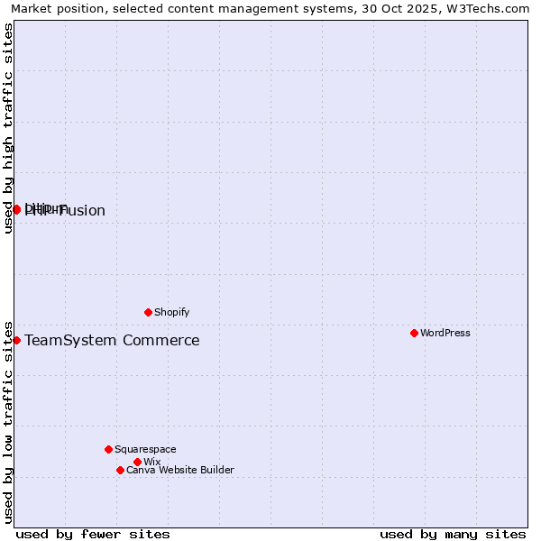 Market position of TeamSystem Commerce vs. PHP-Fusion vs. Litium