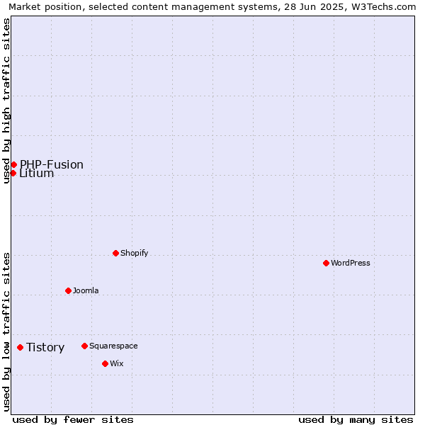 Market position of Tistory vs. PHP-Fusion vs. Litium