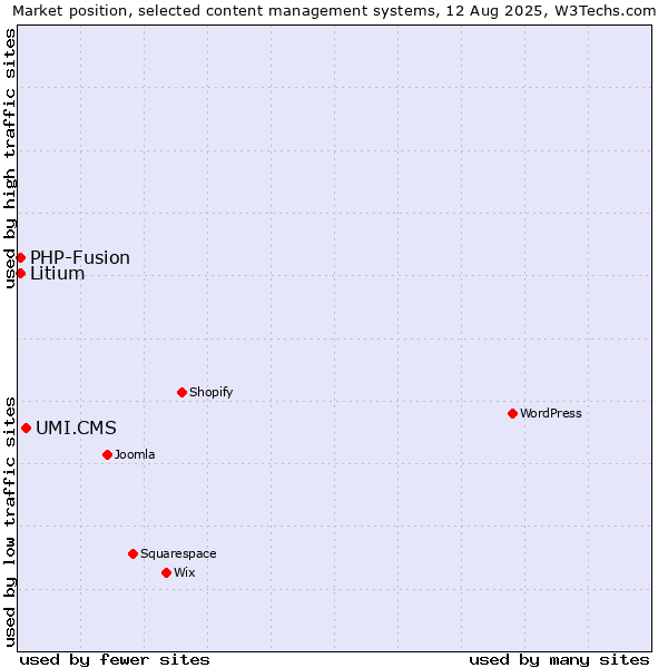 Market position of UMI.CMS vs. PHP-Fusion vs. Litium