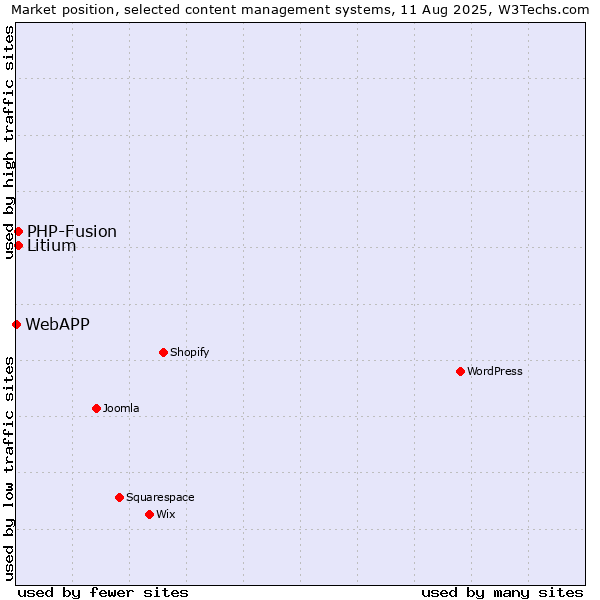 Market position of PHP-Fusion vs. Litium vs. WebAPP
