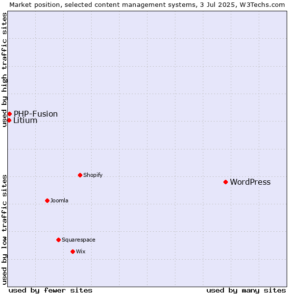 Market position of WordPress vs. PHP-Fusion vs. Litium