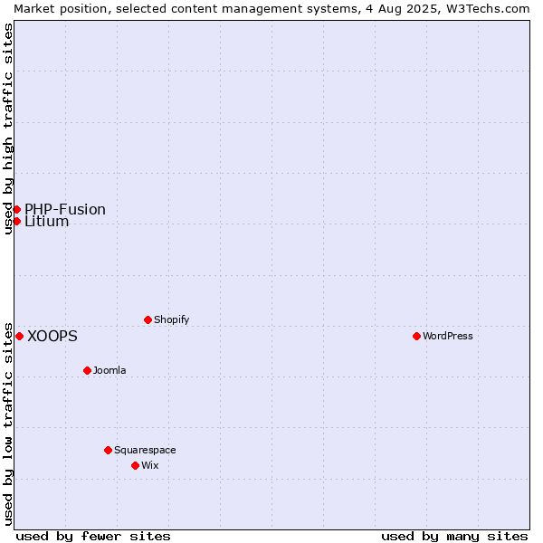 Market position of XOOPS vs. PHP-Fusion vs. Litium