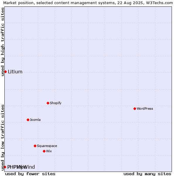 Market position of Litium vs. PHPMyWind vs. PHPVibe