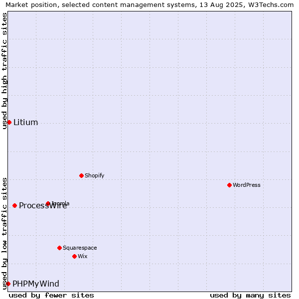 Market position of ProcessWire vs. Litium vs. PHPMyWind