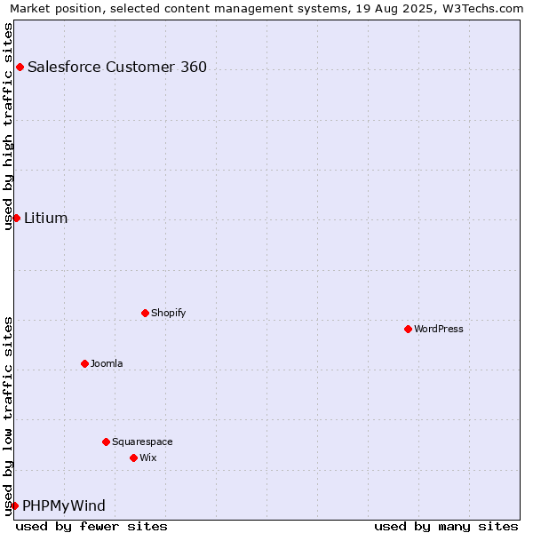 Market position of Salesforce Customer 360 vs. Litium vs. PHPMyWind