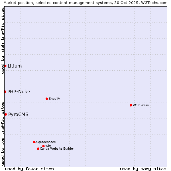 Market position of PyroCMS vs. Litium vs. PHP-Nuke