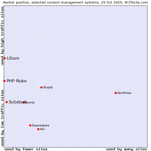 Market position of Substack vs. Litium vs. PHP-Nuke