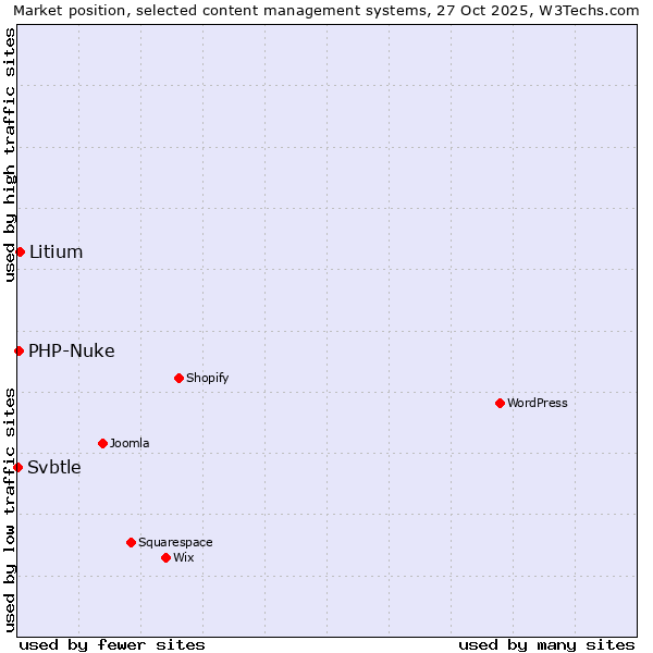 Market position of Litium vs. PHP-Nuke vs. Svbtle