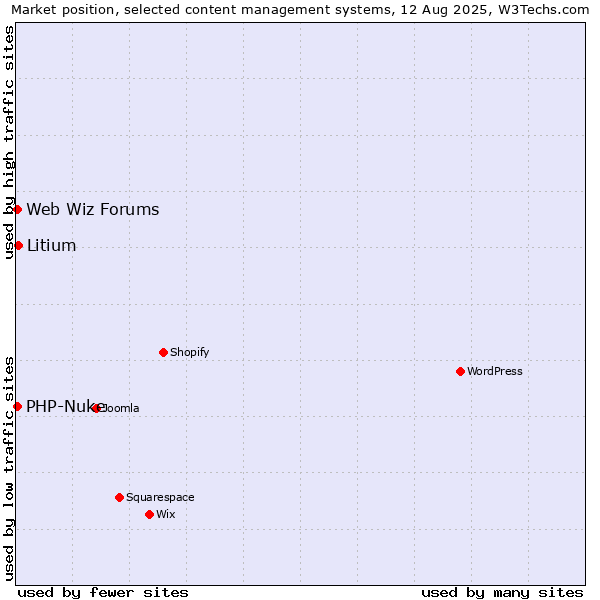 Market position of Litium vs. PHP-Nuke vs. Web Wiz Forums