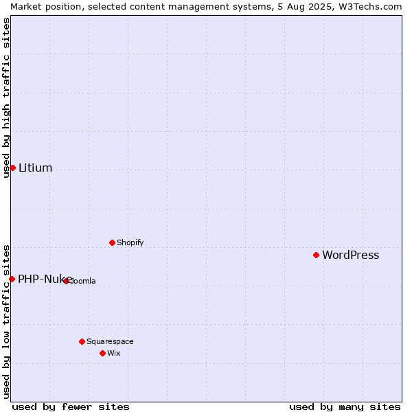 Market position of WordPress vs. Litium vs. PHP-Nuke