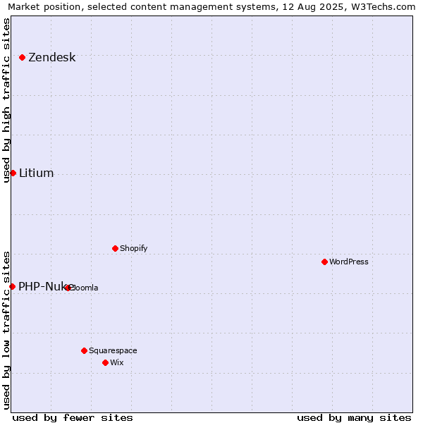Market position of Zendesk vs. Litium vs. PHP-Nuke