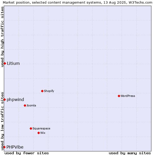 Market position of Litium vs. phpwind vs. PHPVibe