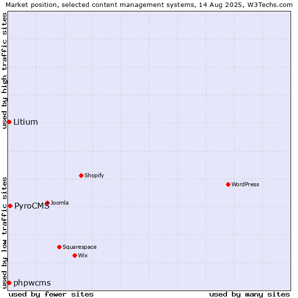 Market position of PyroCMS vs. phpwcms vs. Litium