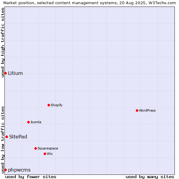 Market position of SitePad vs. phpwcms vs. Litium